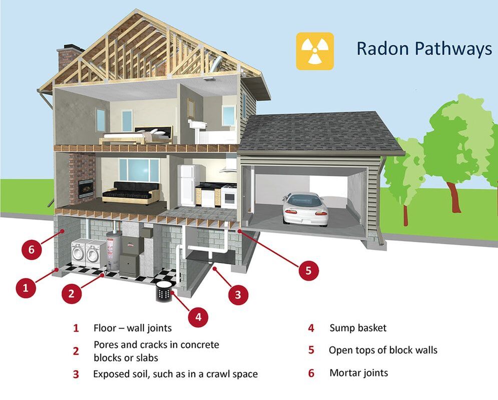 A graphic that shows how radon can enter into a home in Green Ohio